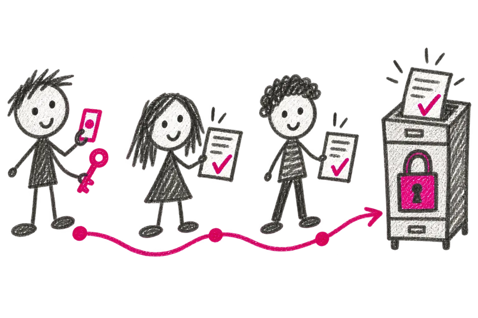Identity, dual approval, secure storage and an audit trail