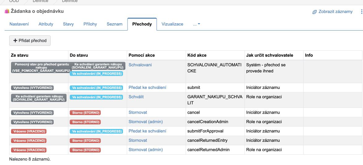 A real OOD purchase-request transition definition